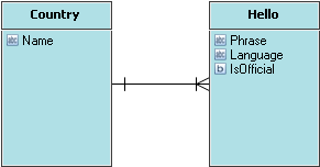 Hello World Entities, Attributes and relations